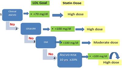 Adherence to the 2018 AHA cholesterol management guideline in hyperlipidemia treatment among adults in an outpatient setting